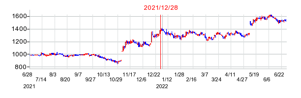 2021年12月28日 15:12前後のの株価チャート